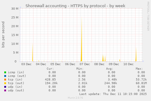 Shorewall accounting - HTTPS by protocol