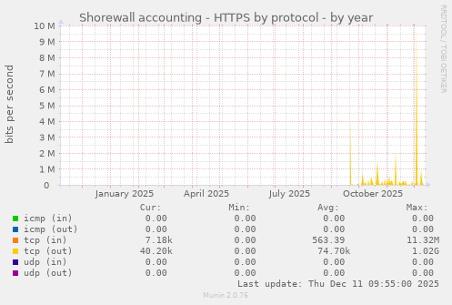 Shorewall accounting - HTTPS by protocol