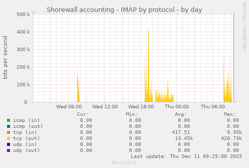 Shorewall accounting - IMAP by protocol