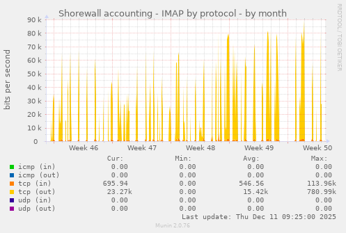 Shorewall accounting - IMAP by protocol