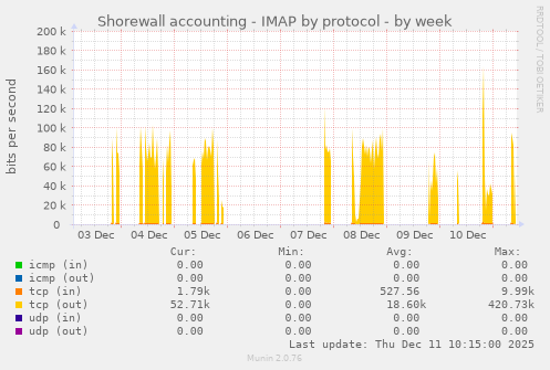 Shorewall accounting - IMAP by protocol