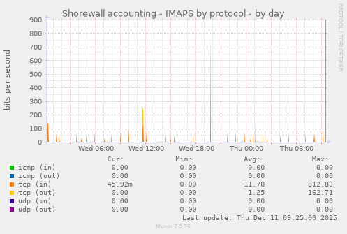 Shorewall accounting - IMAPS by protocol