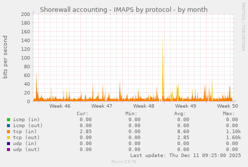 Shorewall accounting - IMAPS by protocol
