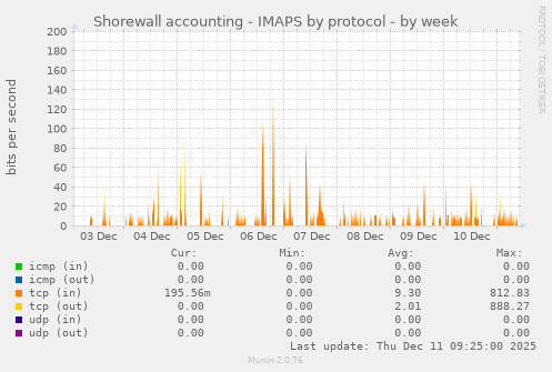 Shorewall accounting - IMAPS by protocol