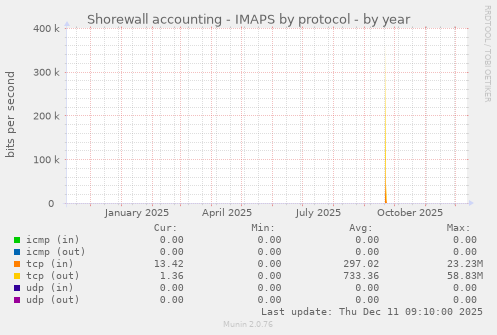 Shorewall accounting - IMAPS by protocol