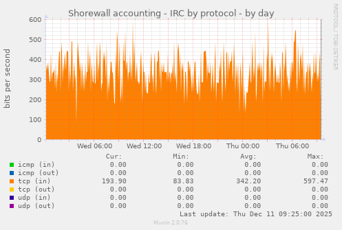 Shorewall accounting - IRC by protocol