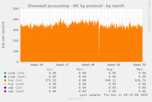 Shorewall accounting - IRC by protocol