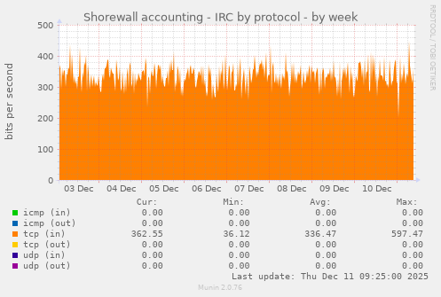 Shorewall accounting - IRC by protocol