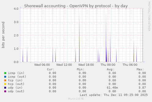 Shorewall accounting - OpenVPN by protocol
