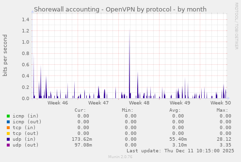 Shorewall accounting - OpenVPN by protocol