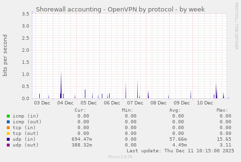 Shorewall accounting - OpenVPN by protocol