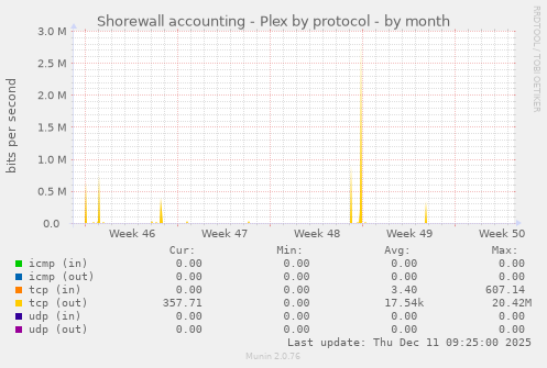 Shorewall accounting - Plex by protocol