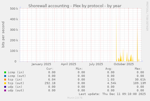 Shorewall accounting - Plex by protocol