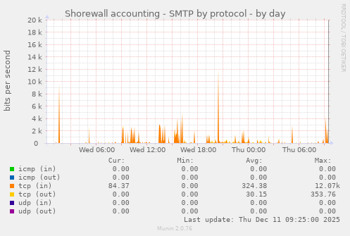Shorewall accounting - SMTP by protocol