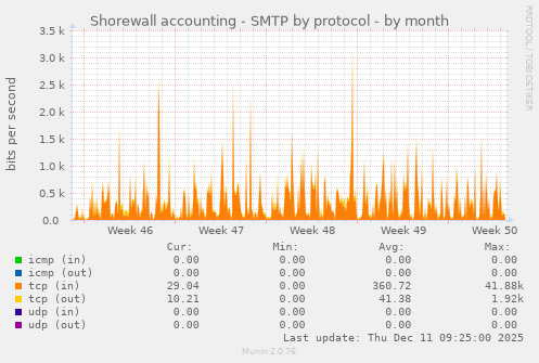 Shorewall accounting - SMTP by protocol