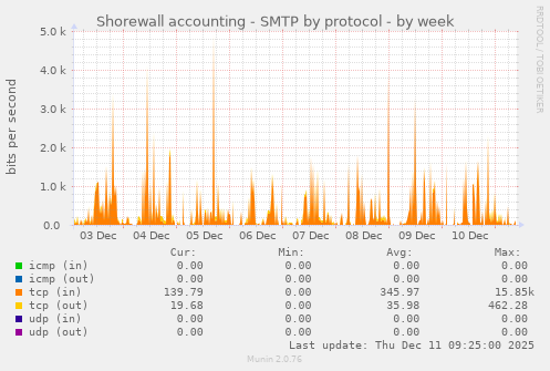 Shorewall accounting - SMTP by protocol