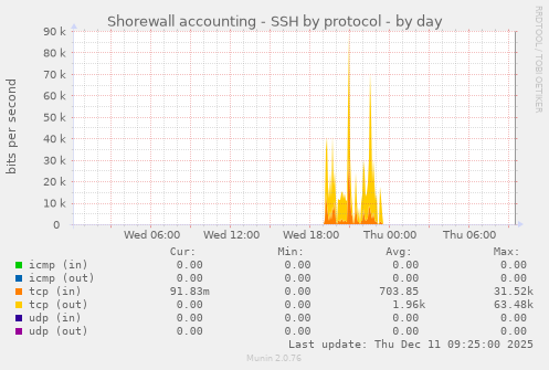Shorewall accounting - SSH by protocol