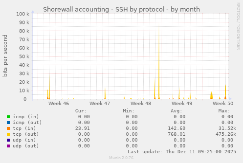 Shorewall accounting - SSH by protocol