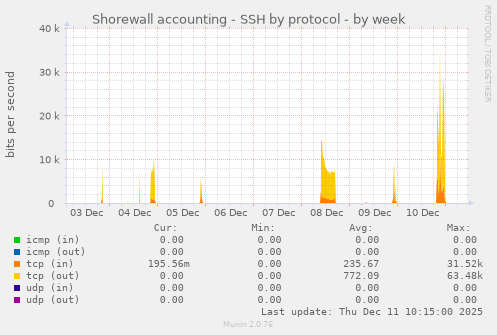 Shorewall accounting - SSH by protocol