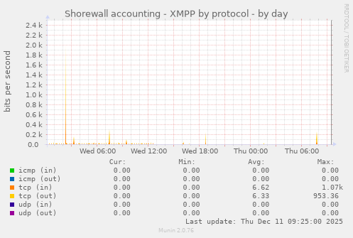Shorewall accounting - XMPP by protocol