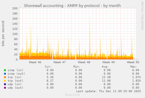 Shorewall accounting - XMPP by protocol