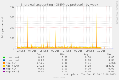 Shorewall accounting - XMPP by protocol