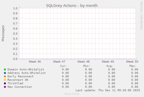 SQLGrey Actions