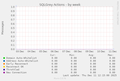 SQLGrey Actions