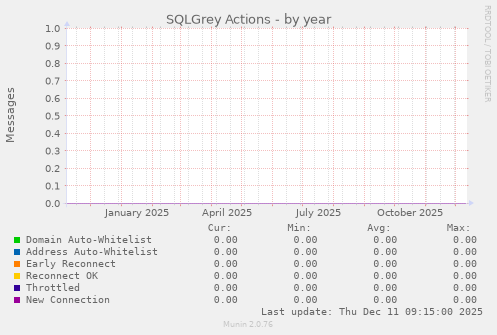 SQLGrey Actions