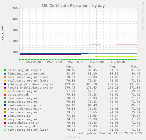 SSL Certificate Expiration