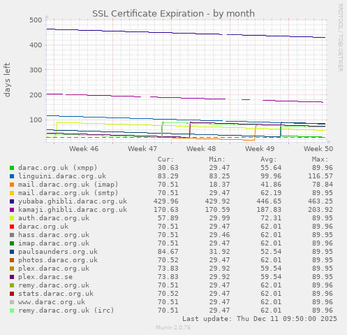 SSL Certificate Expiration