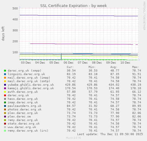 SSL Certificate Expiration