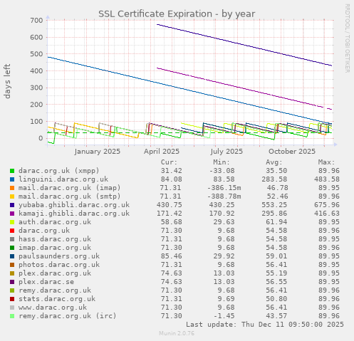 SSL Certificate Expiration
