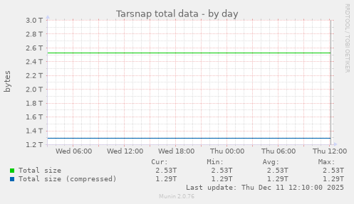 Tarsnap total data