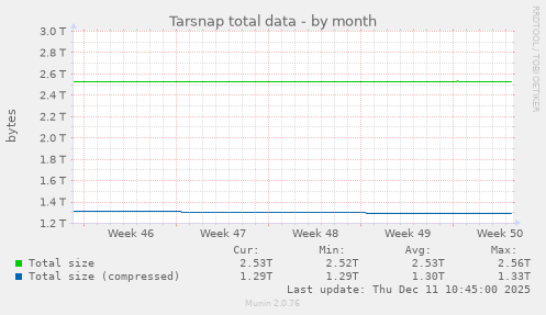 Tarsnap total data