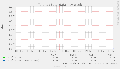 Tarsnap total data
