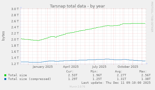 Tarsnap total data