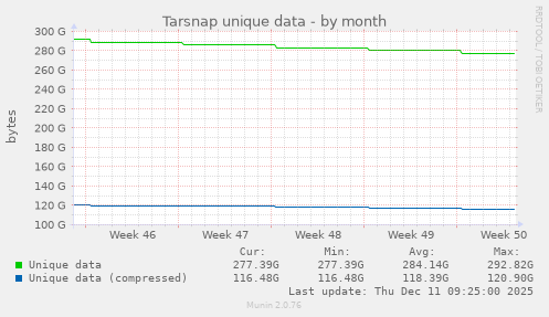 Tarsnap unique data