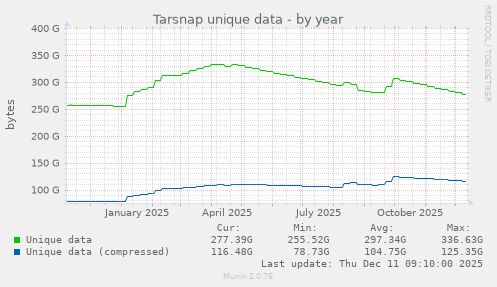 Tarsnap unique data