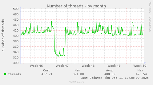 Number of threads