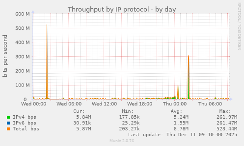 Throughput by IP protocol
