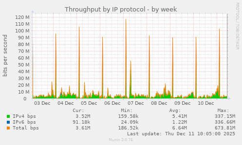 Throughput by IP protocol