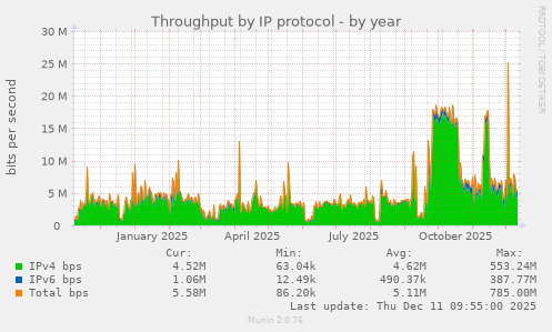 Throughput by IP protocol