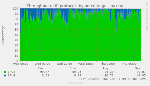 Throughput of IP protocols by percentage