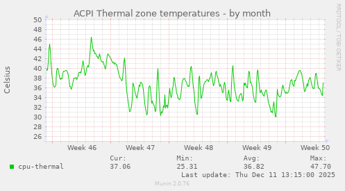 ACPI Thermal zone temperatures