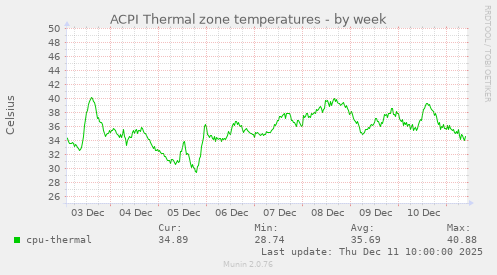 ACPI Thermal zone temperatures
