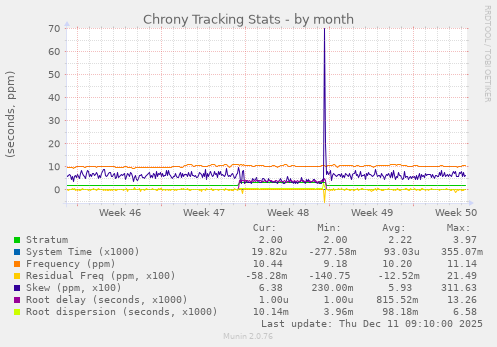 Chrony Tracking Stats