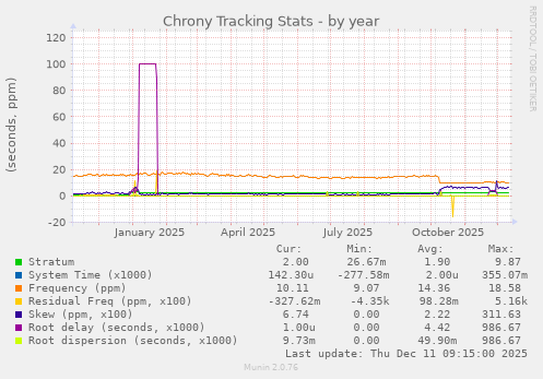 Chrony Tracking Stats