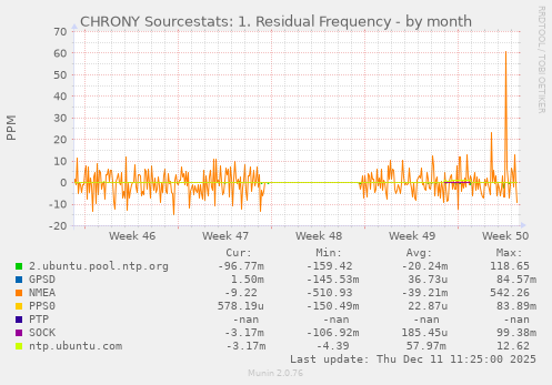 CHRONY Sourcestats: 1. Residual Frequency