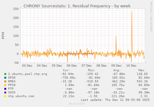 CHRONY Sourcestats: 1. Residual Frequency